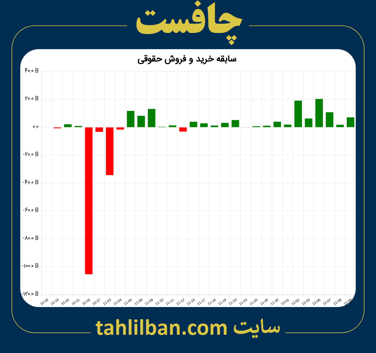 تصویر نمودار خرید و فروش حقوقی