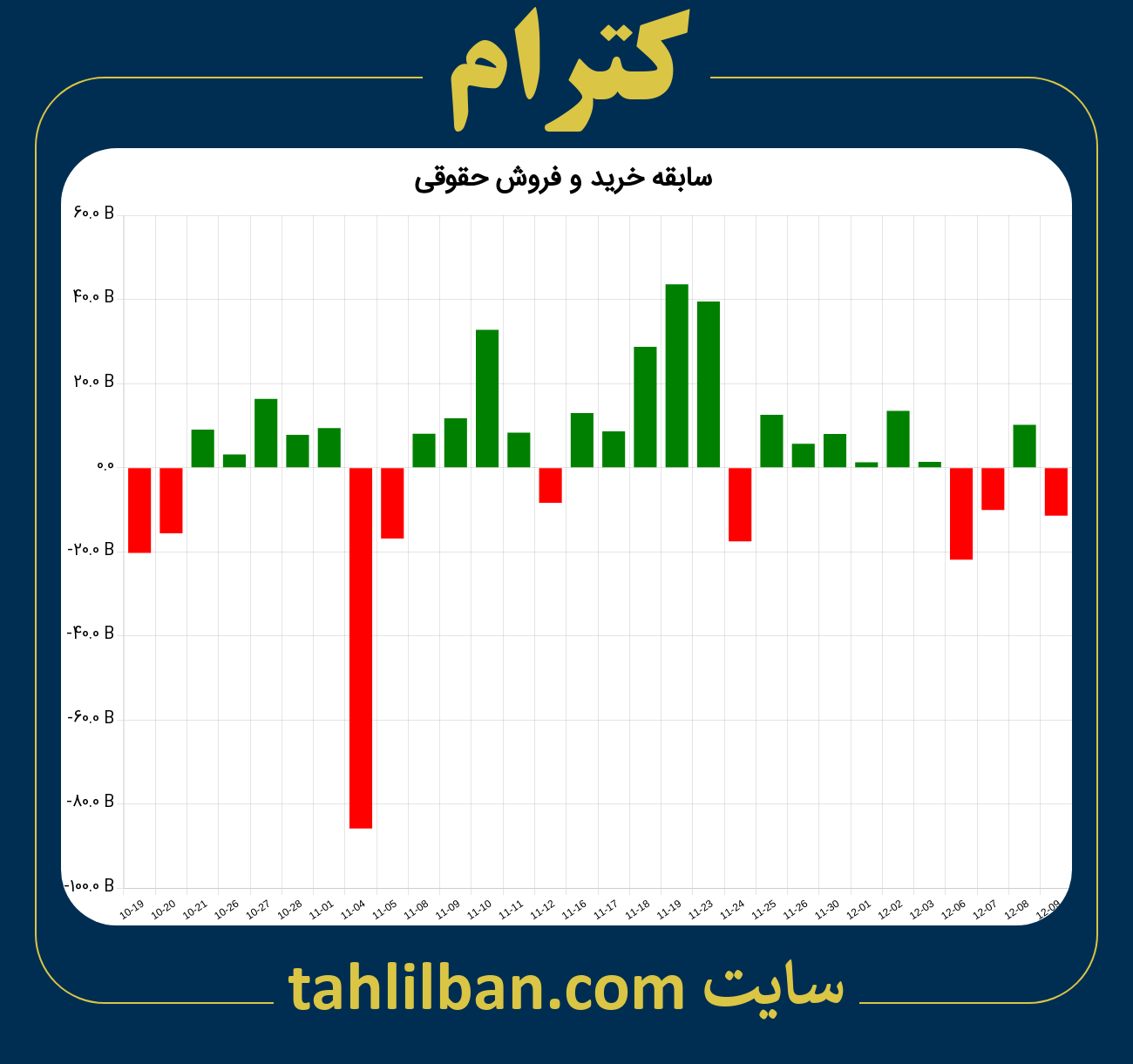 تصویر نمودار خرید و فروش حقوقی