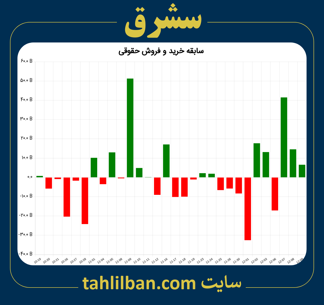 تصویر نمودار خرید و فروش حقوقی