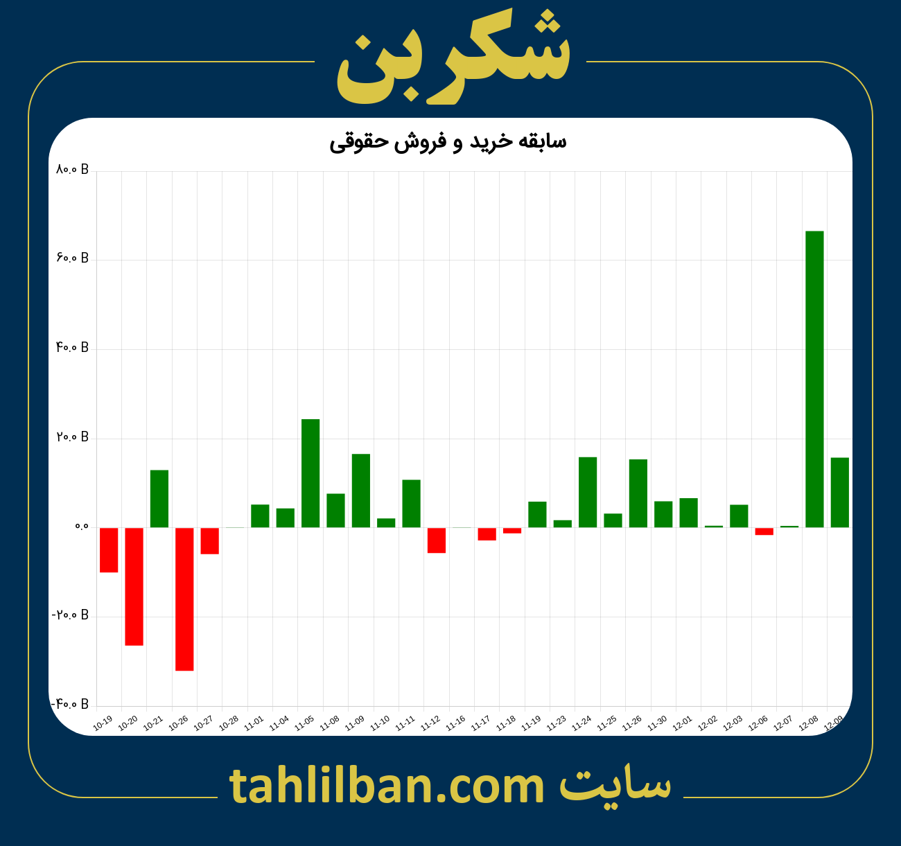 تصویر نمودار خرید و فروش حقوقی