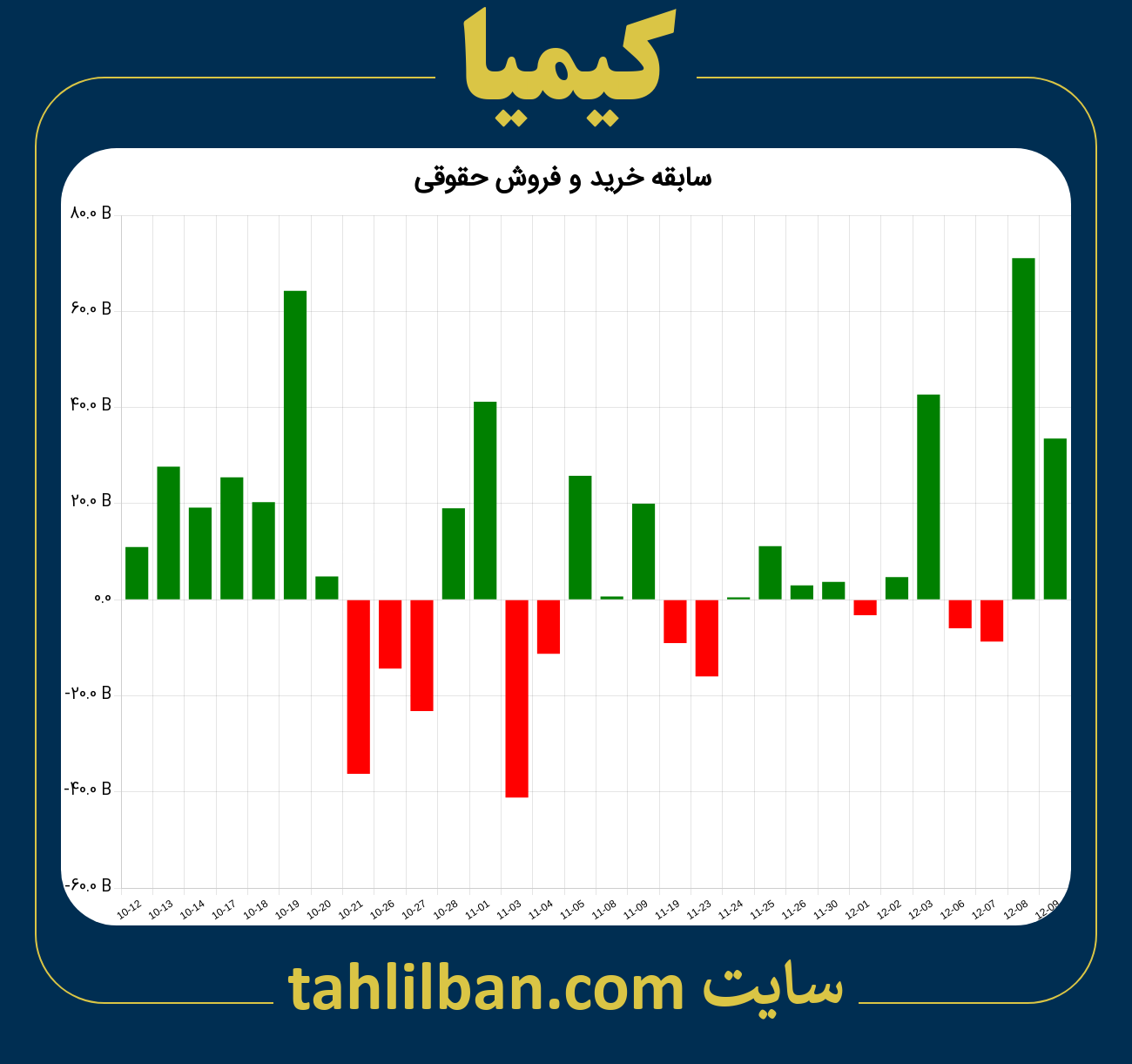 تصویر نمودار خرید و فروش حقوقی