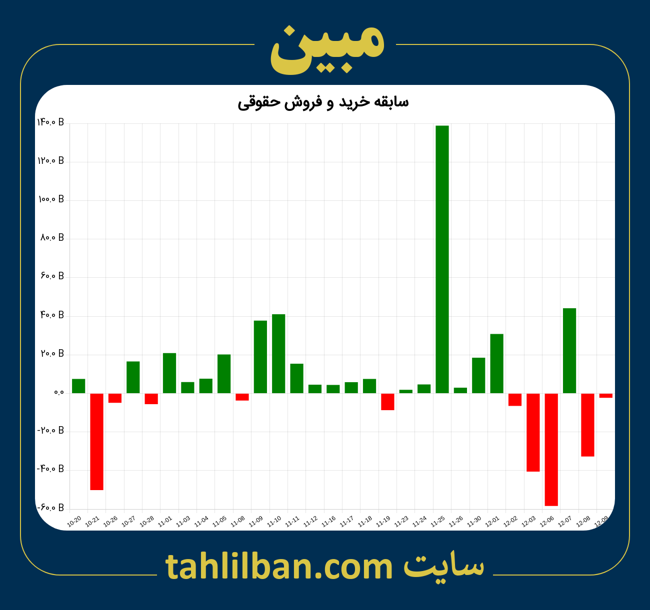 تصویر نمودار خرید و فروش حقوقی