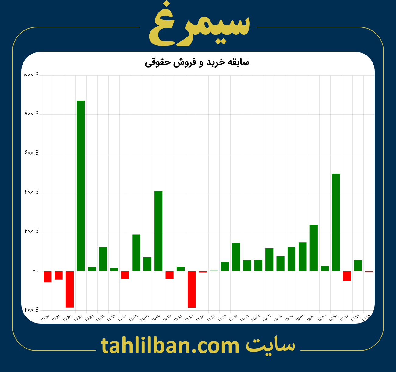 تصویر نمودار خرید و فروش حقوقی