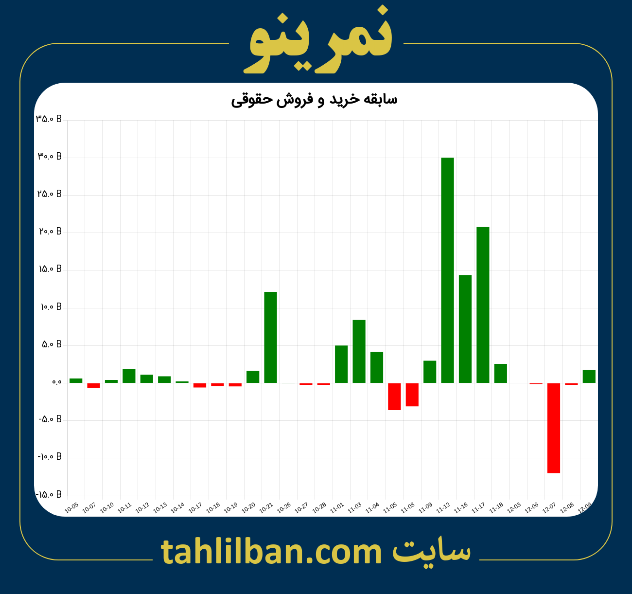 تصویر نمودار خرید و فروش حقوقی