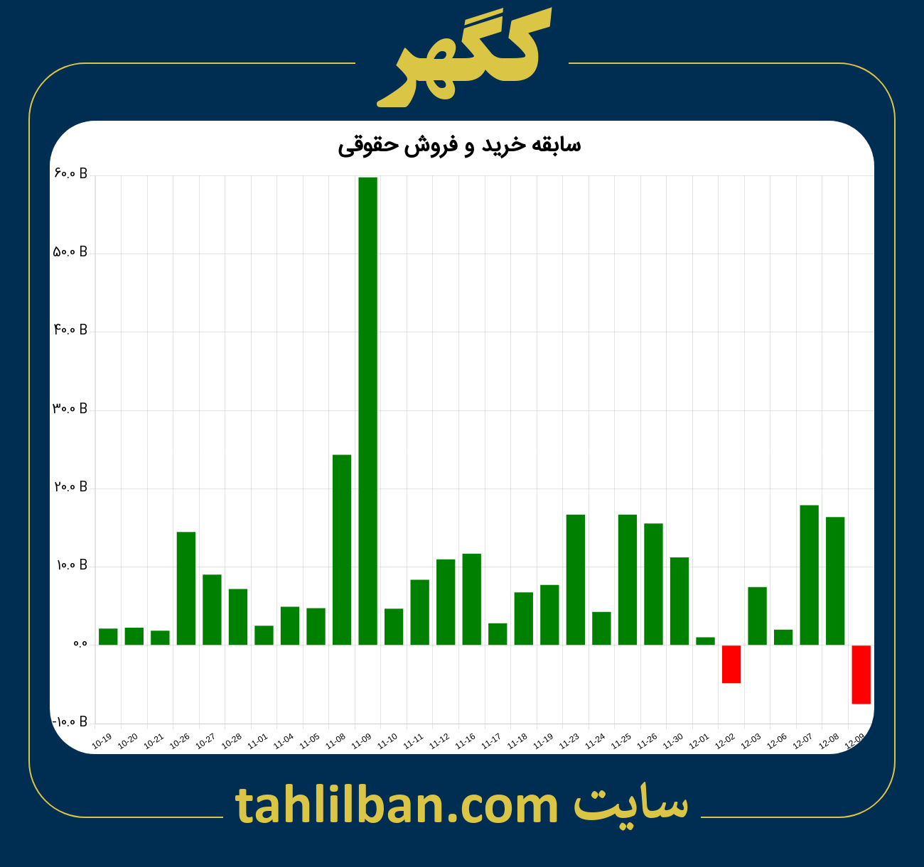 تصویر نمودار خرید و فروش حقوقی