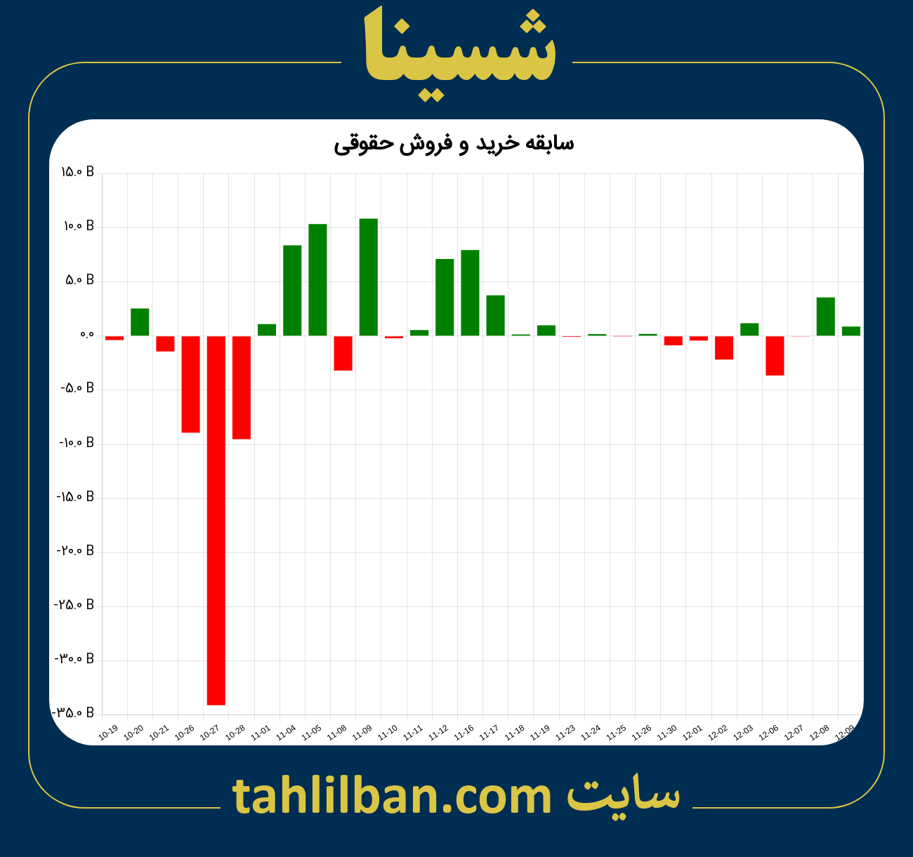 تصویر نمودار خرید و فروش حقوقی