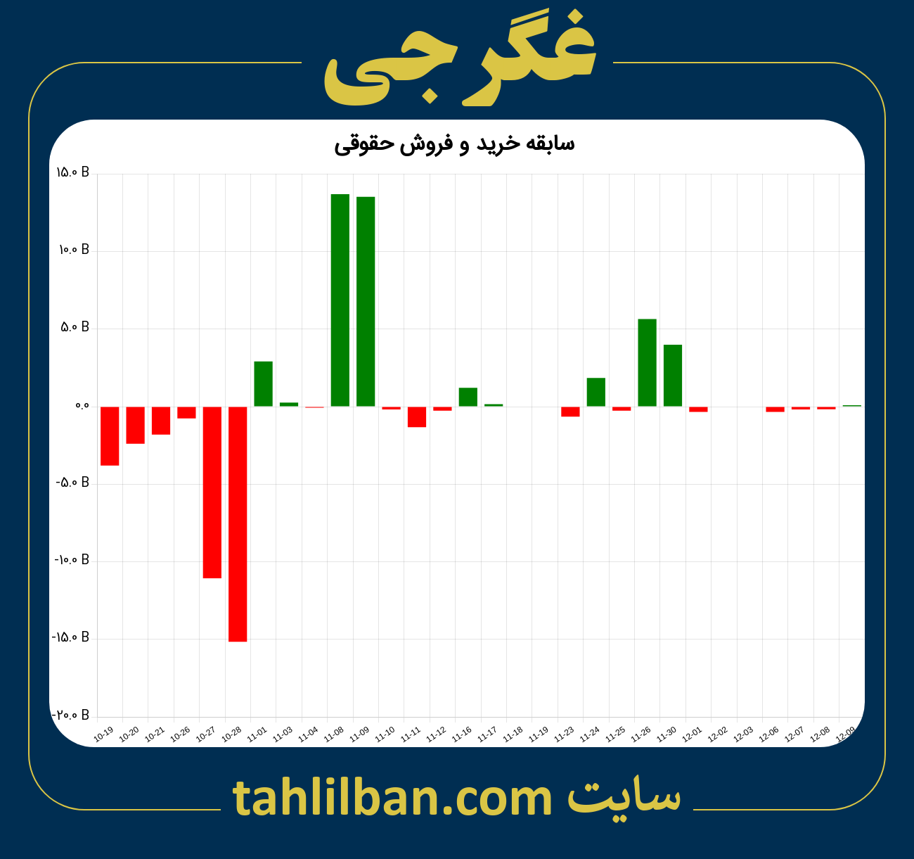 تصویر نمودار خرید و فروش حقوقی