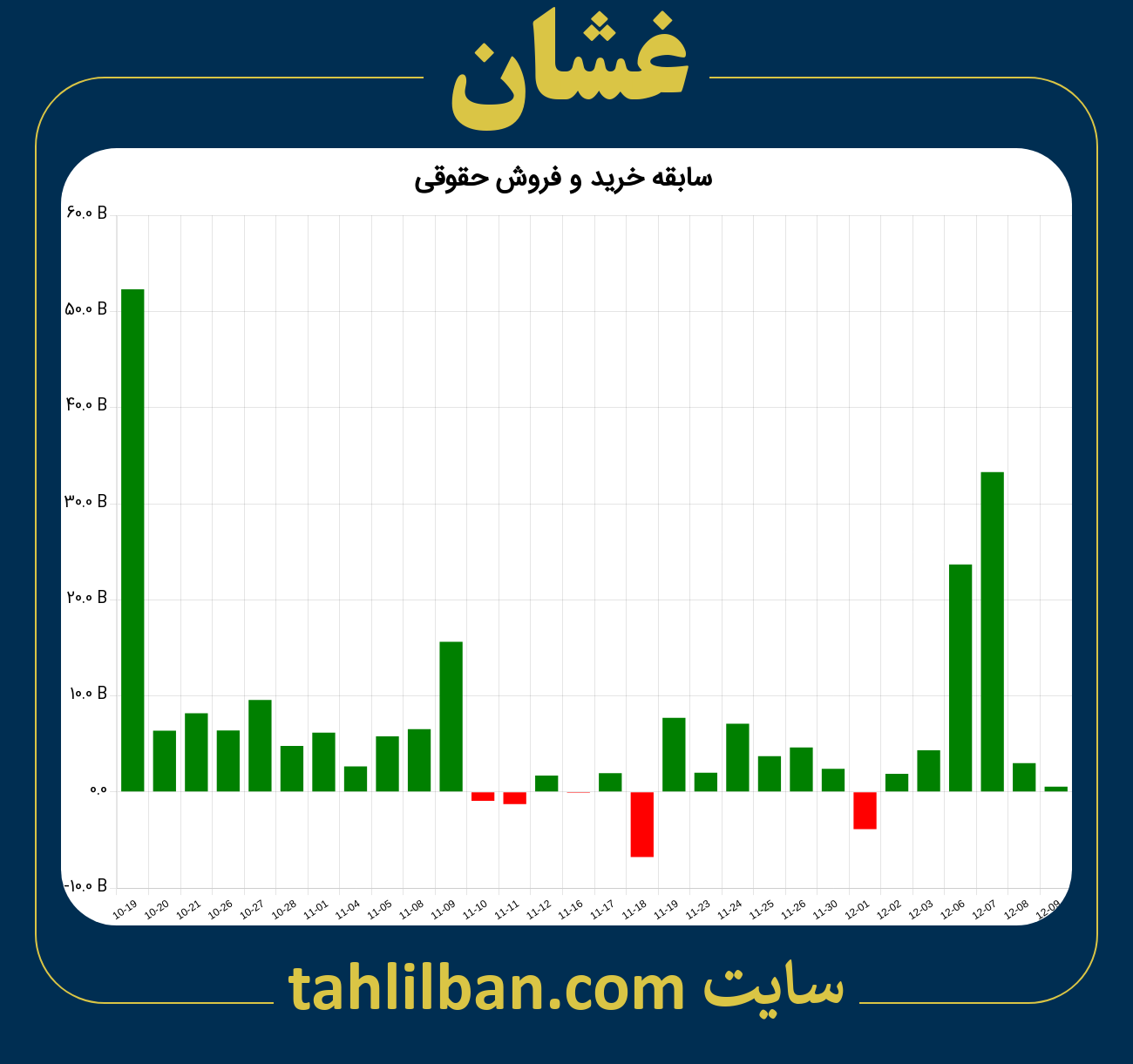 تصویر نمودار خرید و فروش حقوقی