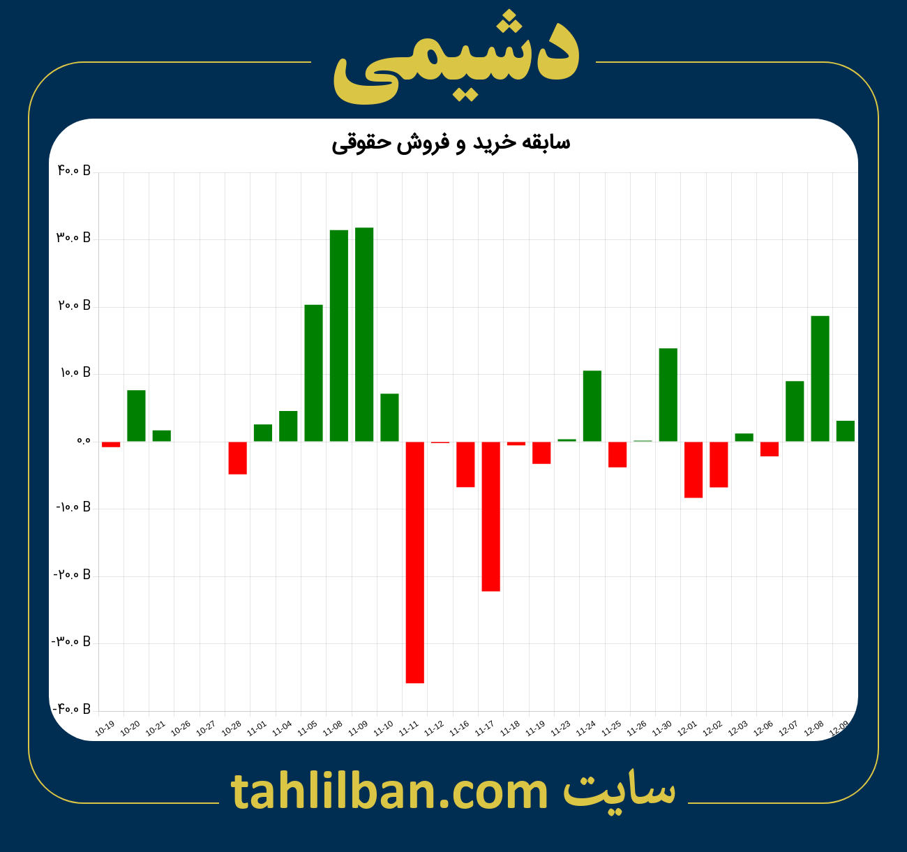 تصویر نمودار خرید و فروش حقوقی