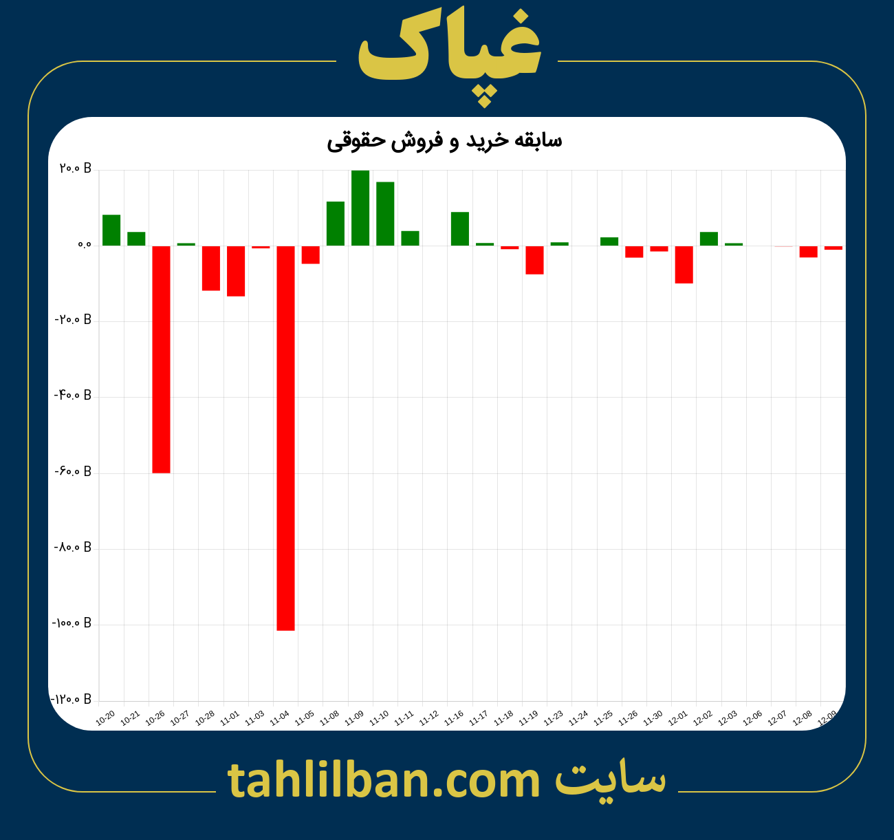 تصویر نمودار خرید و فروش حقوقی