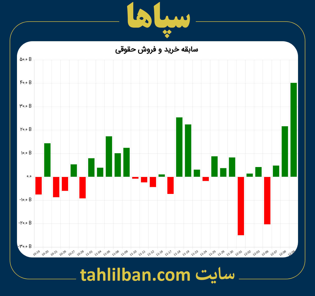 تصویر نمودار خرید و فروش حقوقی