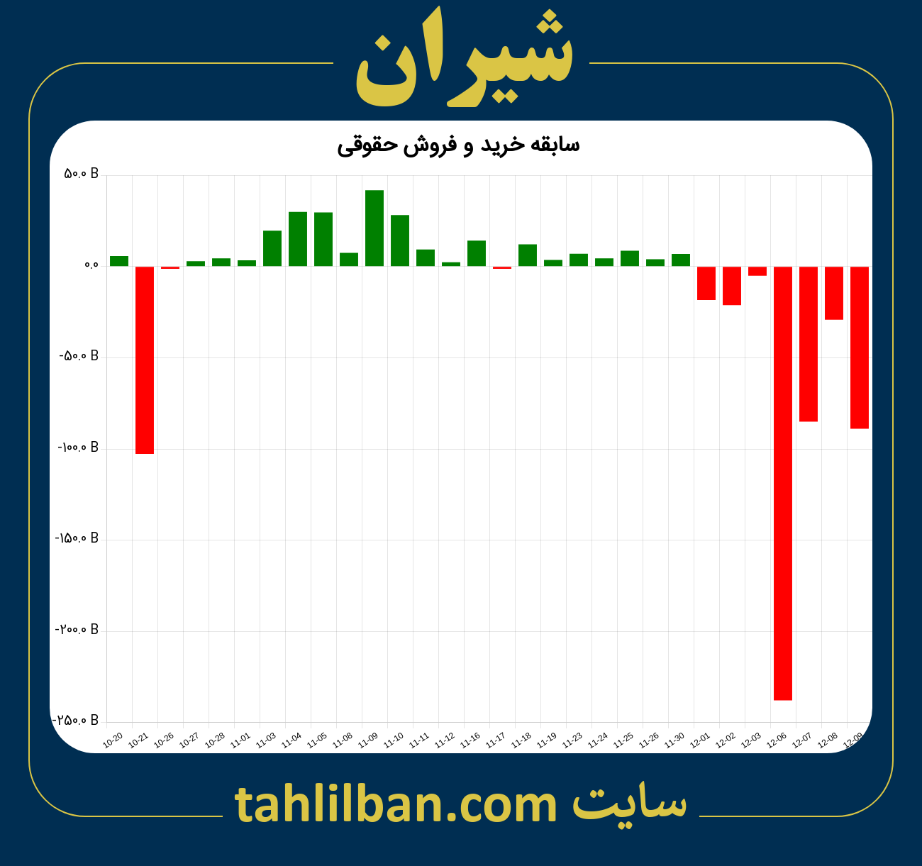 تصویر نمودار خرید و فروش حقوقی