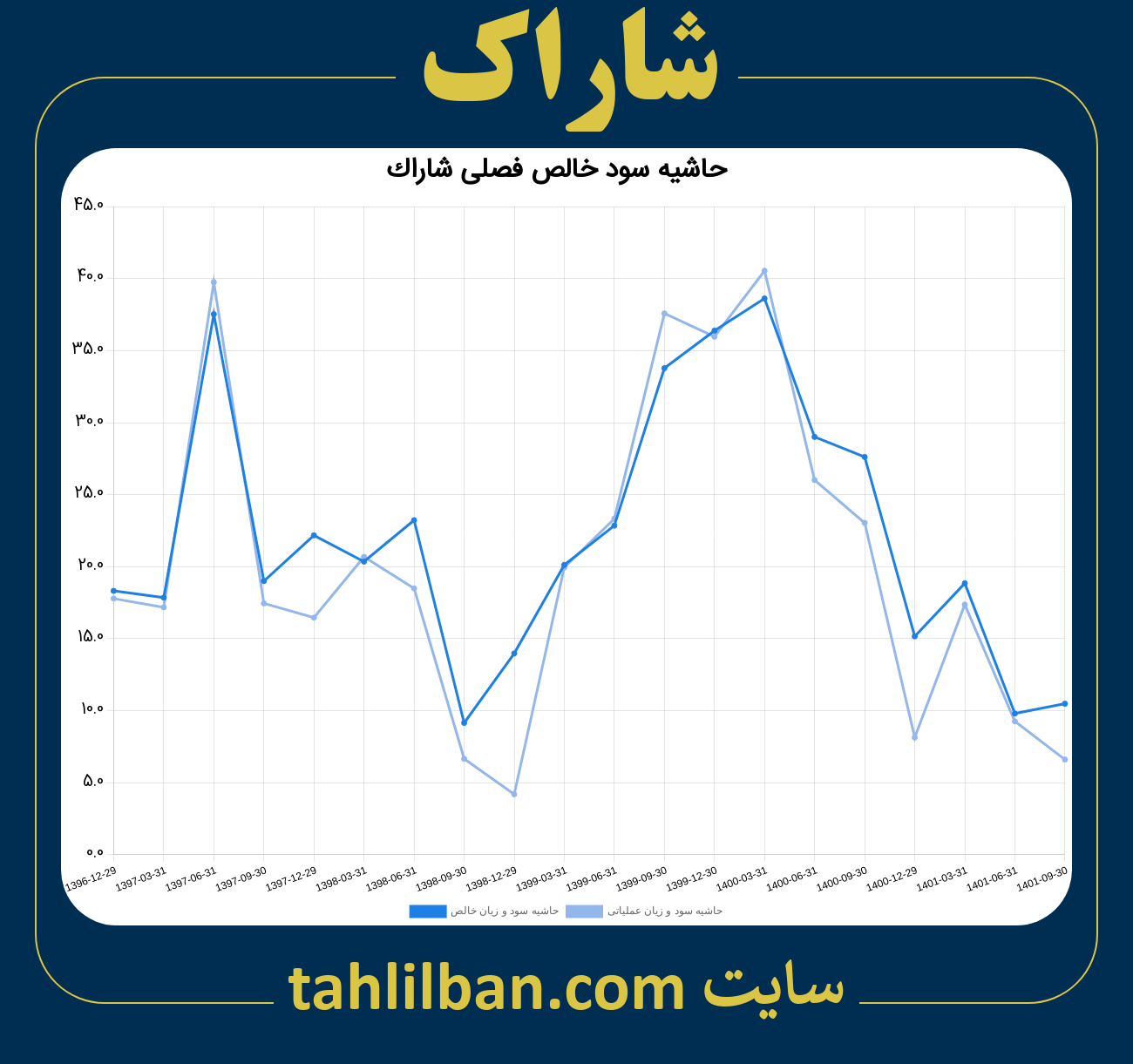 تصویر نمودار حاشیه سود عملیاتی