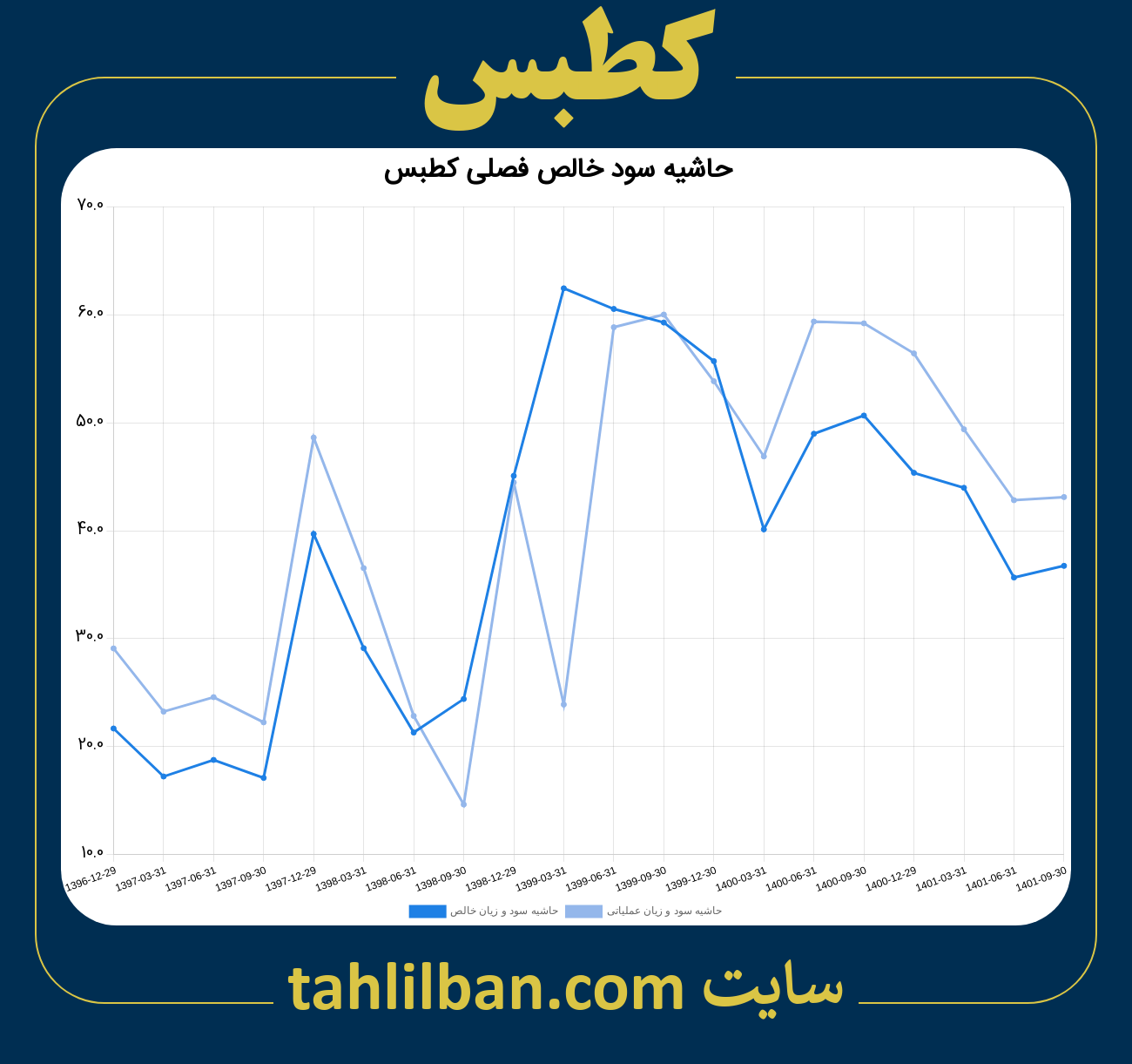 تصویر نمودار حاشیه سود عملیاتی