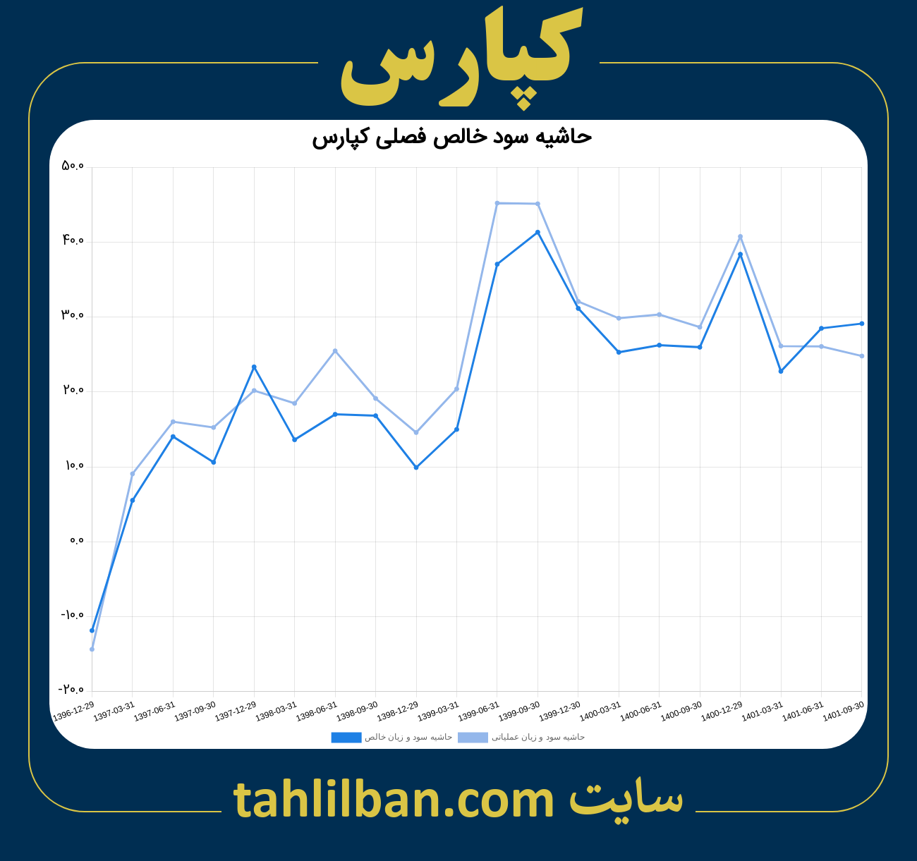 تصویر نمودار حاشیه سود عملیاتی