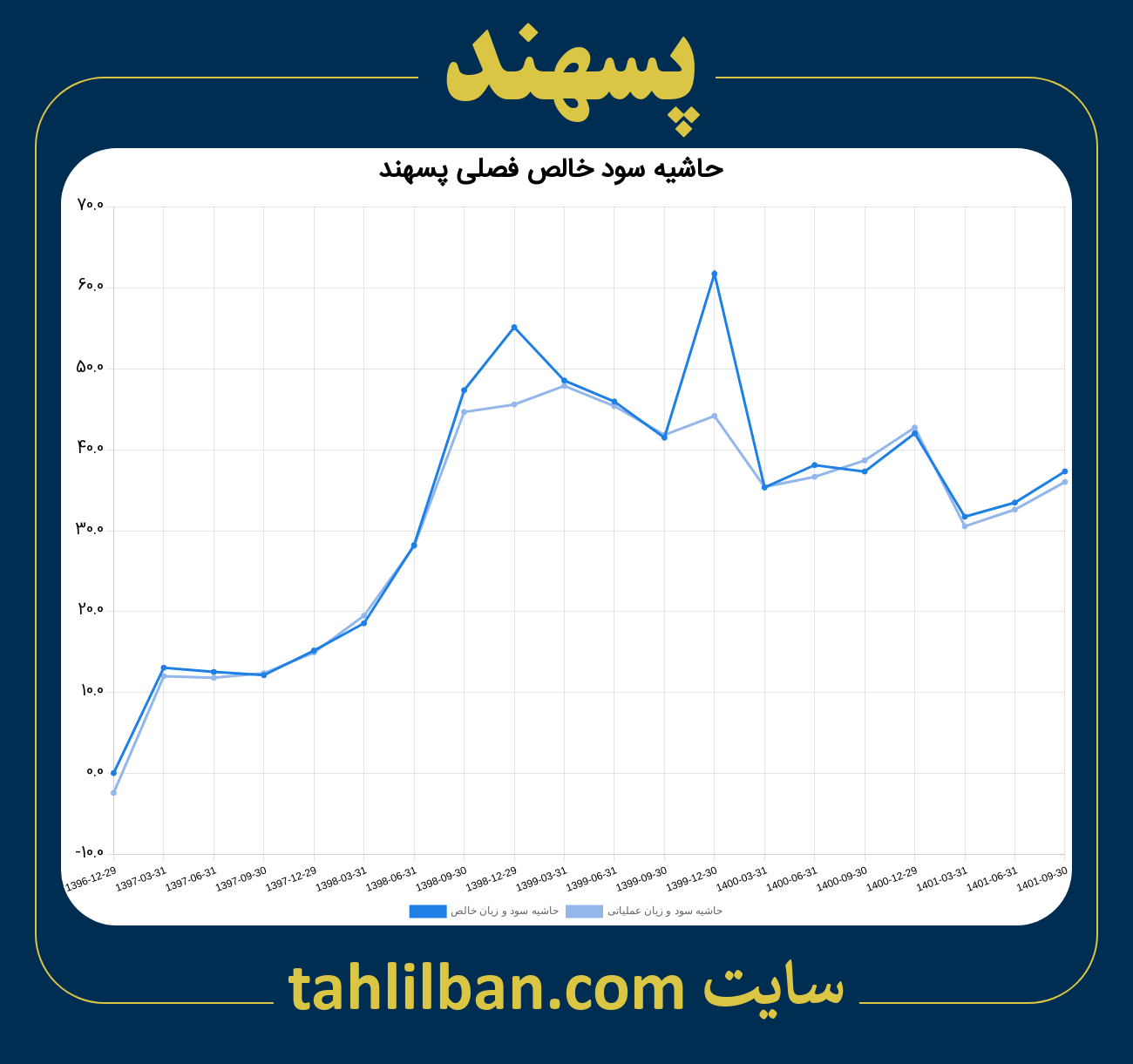 تصویر نمودار حاشیه سود عملیاتی