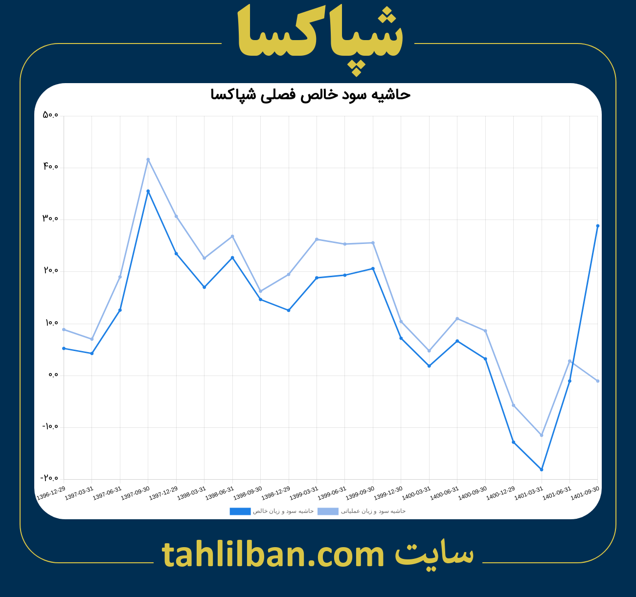 تصویر نمودار حاشیه سود عملیاتی