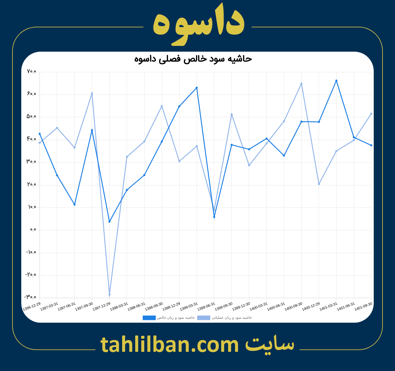 تصویر نمودار حاشیه سود عملیاتی