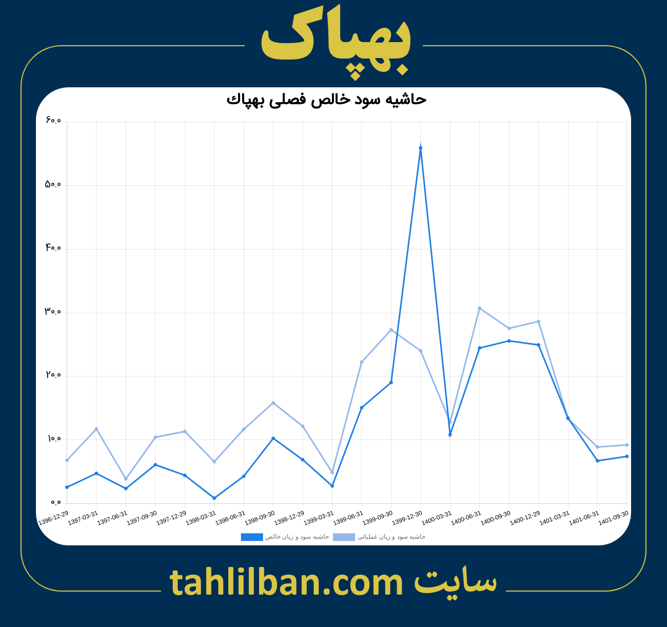 تصویر نمودار حاشیه سود عملیاتی