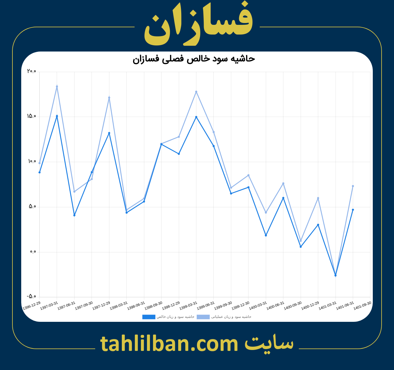 تصویر نمودار حاشیه سود عملیاتی