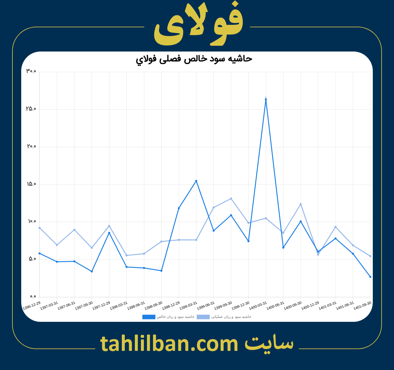 تصویر نمودار حاشیه سود عملیاتی