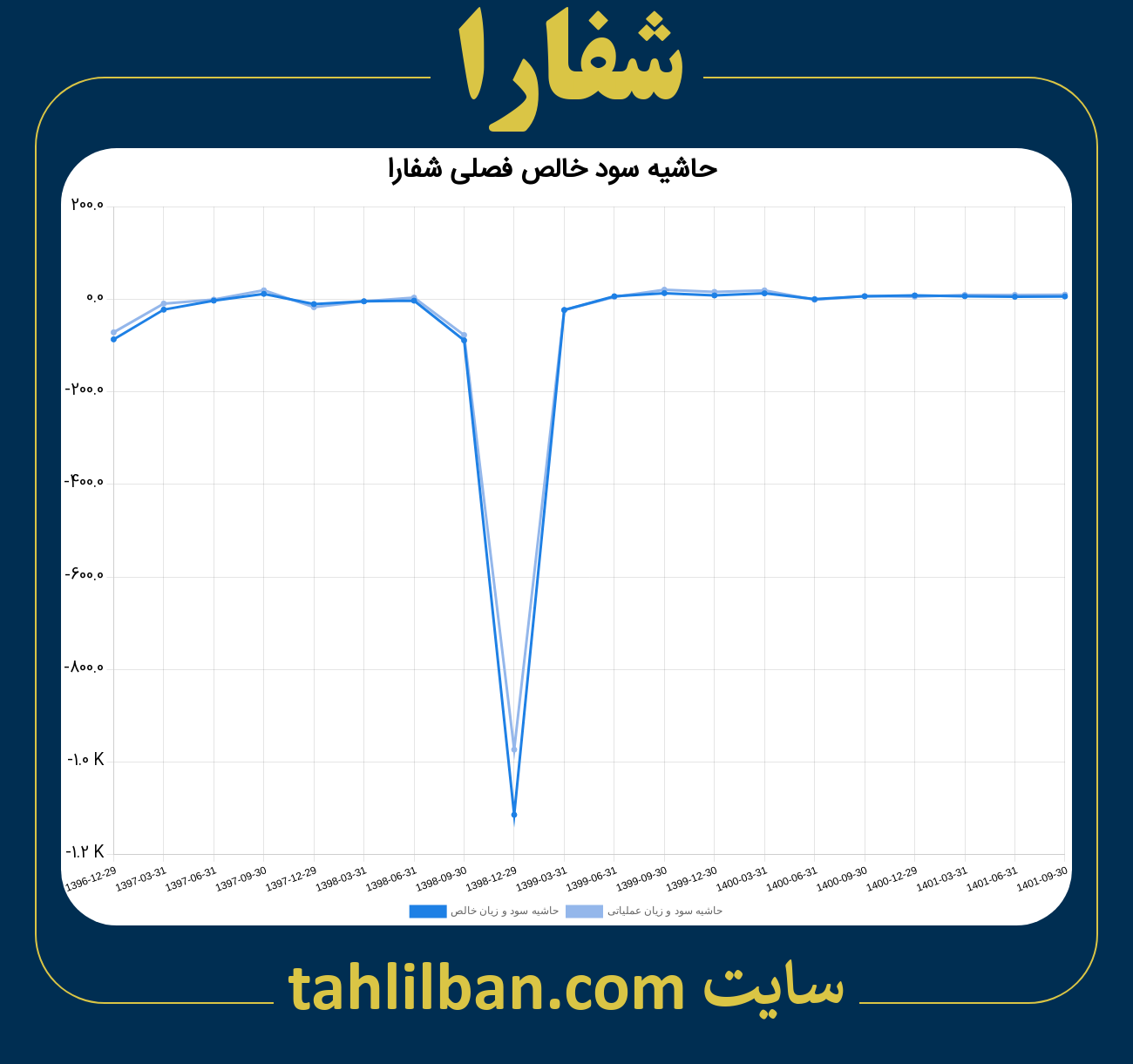 تصویر نمودار حاشیه سود عملیاتی