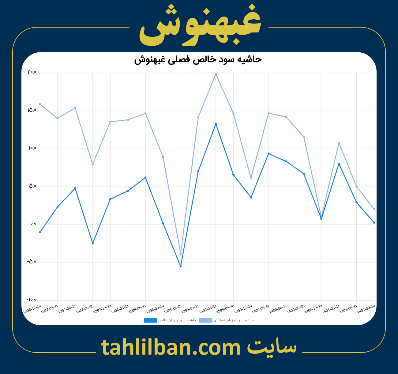 تصویر نمودار حاشیه سود عملیاتی