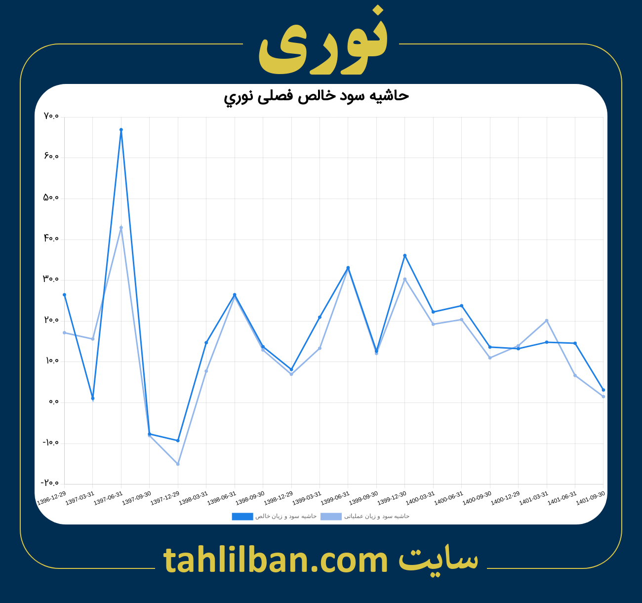 تصویر نمودار حاشیه سود عملیاتی