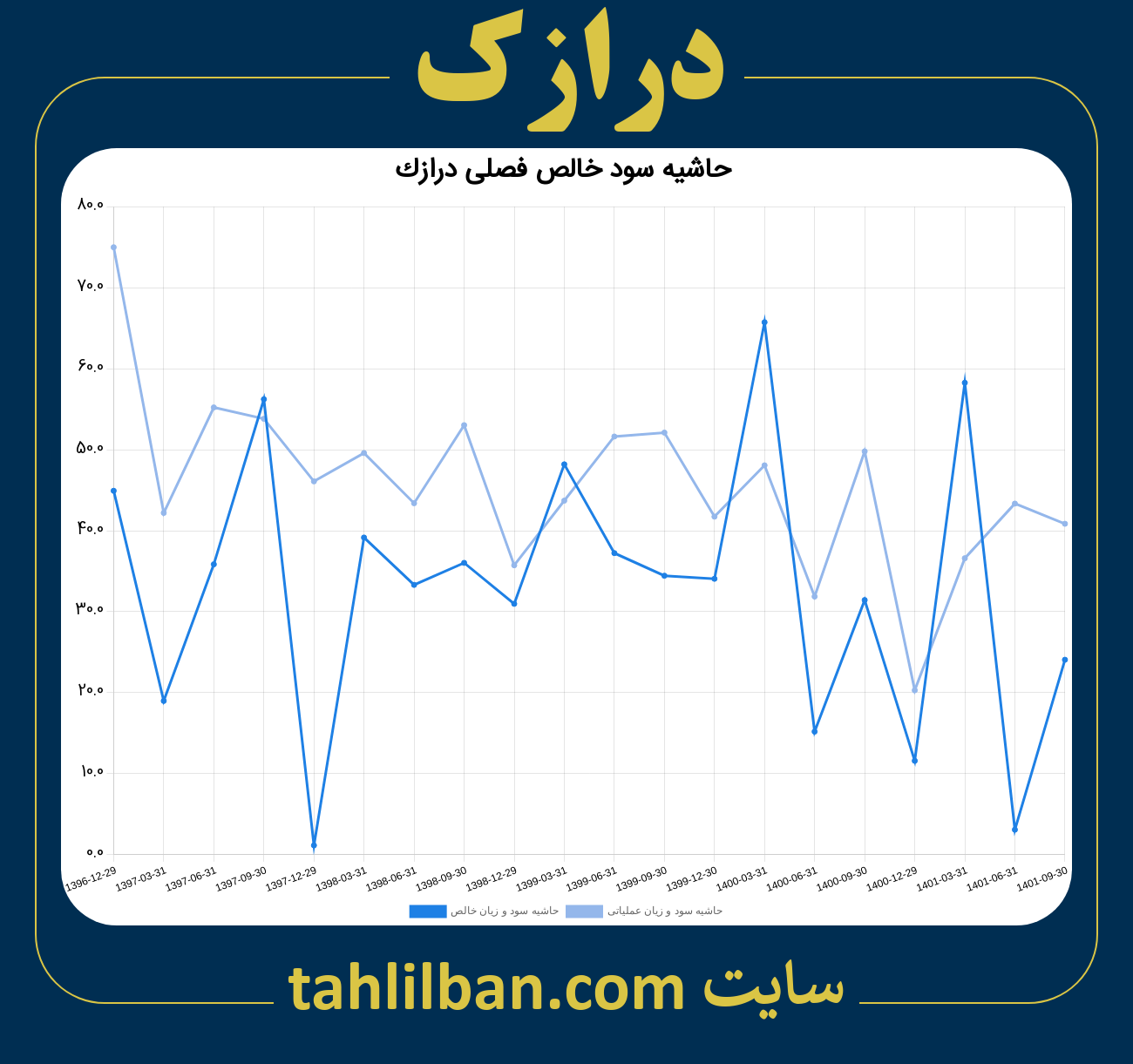 تصویر نمودار حاشیه سود عملیاتی