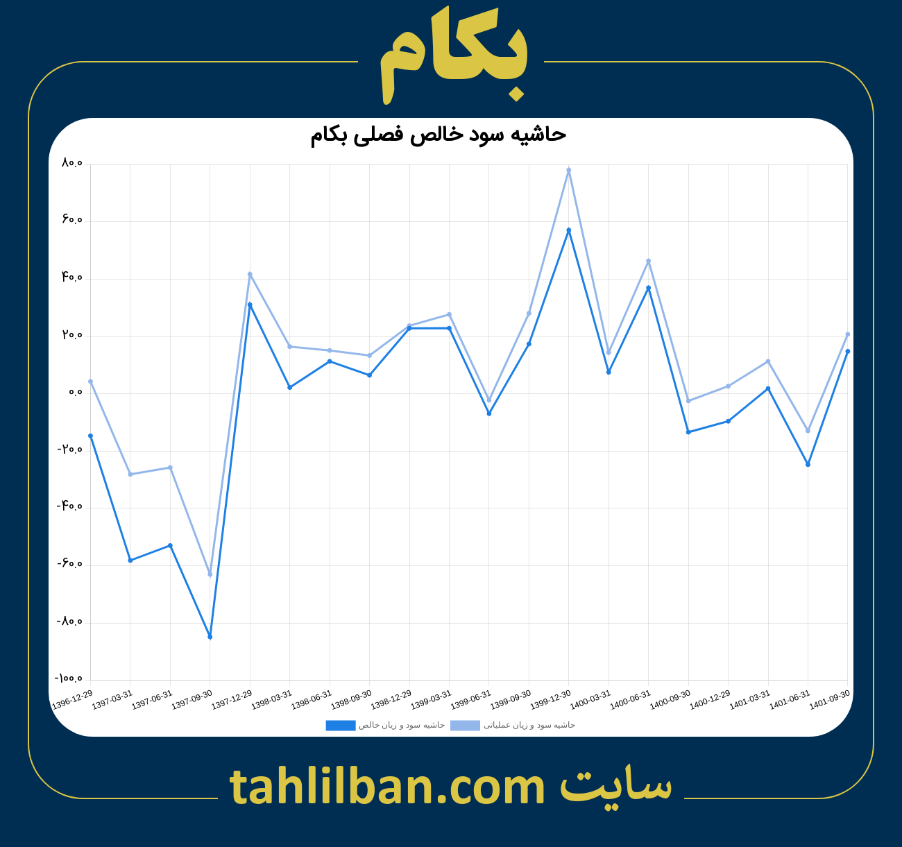 تصویر نمودار حاشیه سود عملیاتی