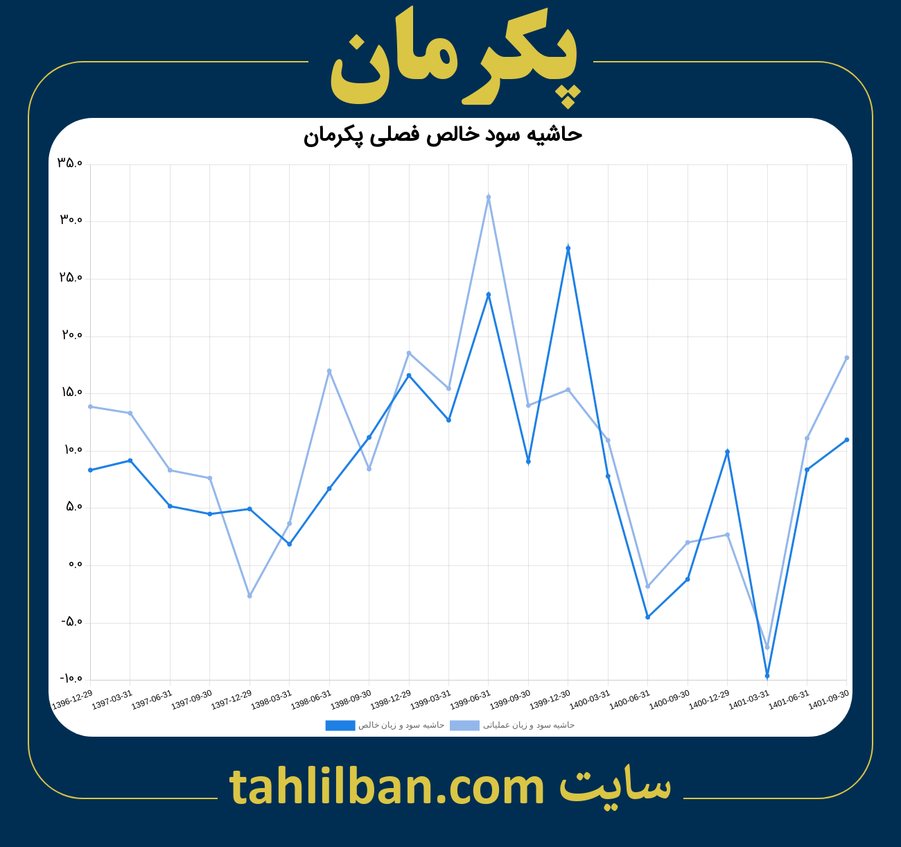 تصویر نمودار حاشیه سود عملیاتی