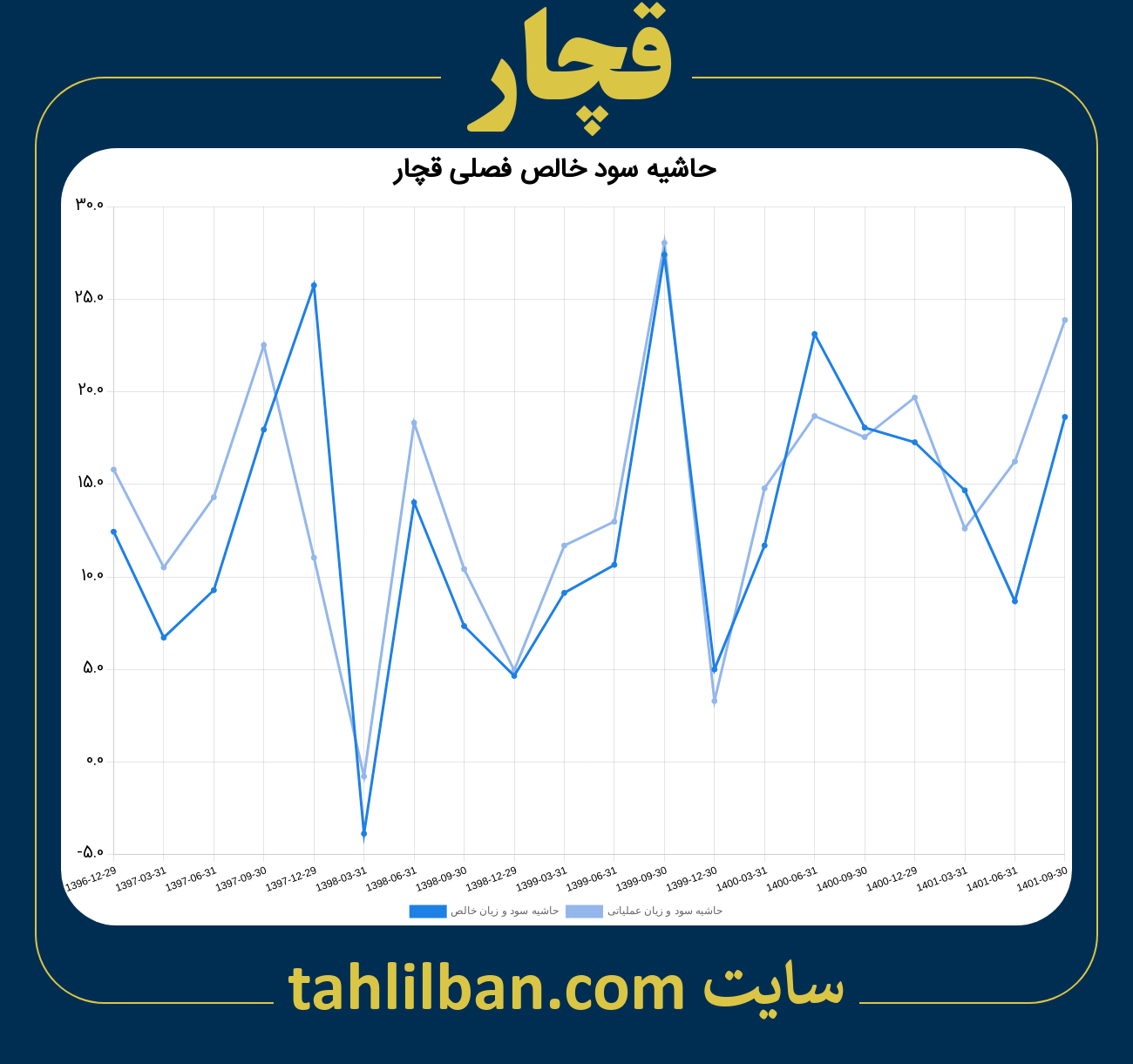 تصویر نمودار حاشیه سود عملیاتی