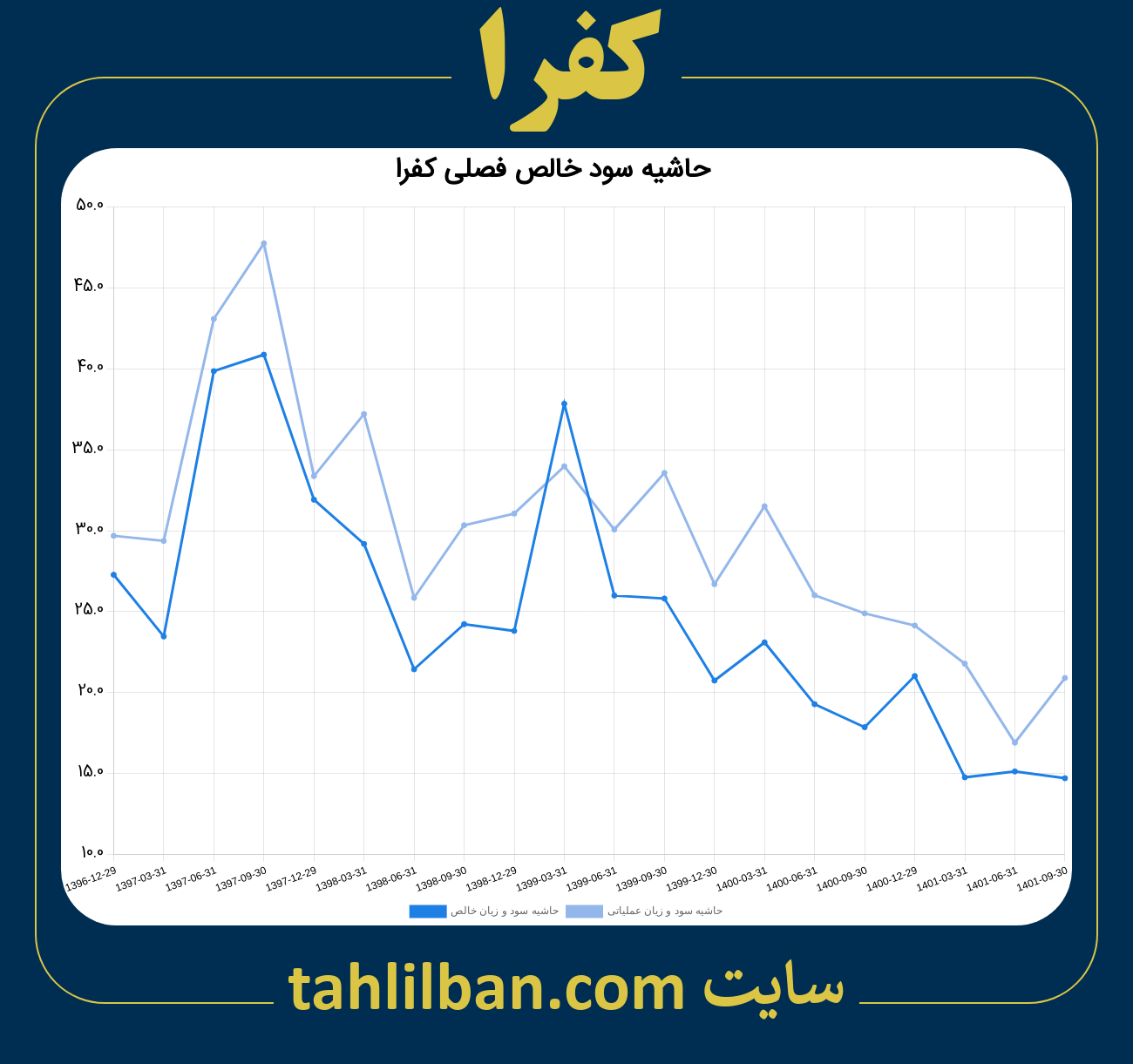 تصویر نمودار حاشیه سود عملیاتی