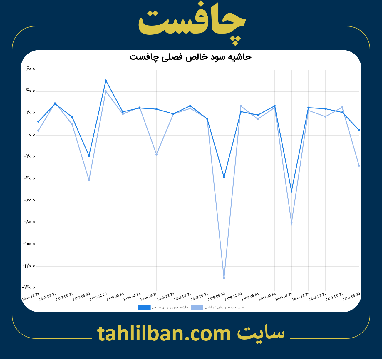 تصویر نمودار حاشیه سود عملیاتی