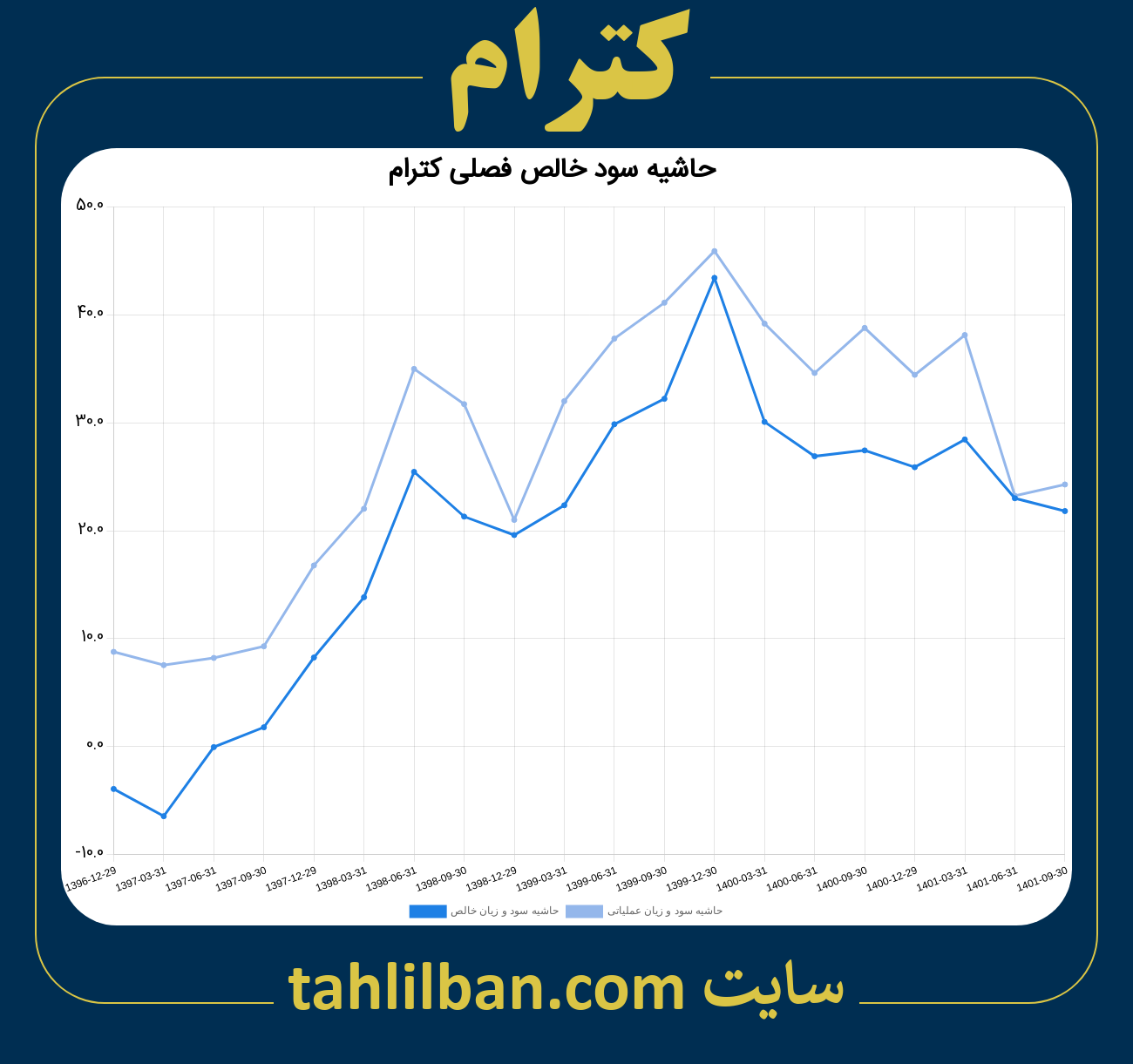 تصویر نمودار حاشیه سود عملیاتی