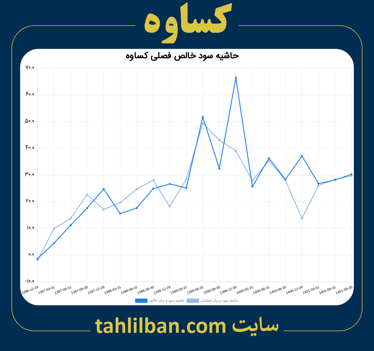 تصویر نمودار حاشیه سود عملیاتی