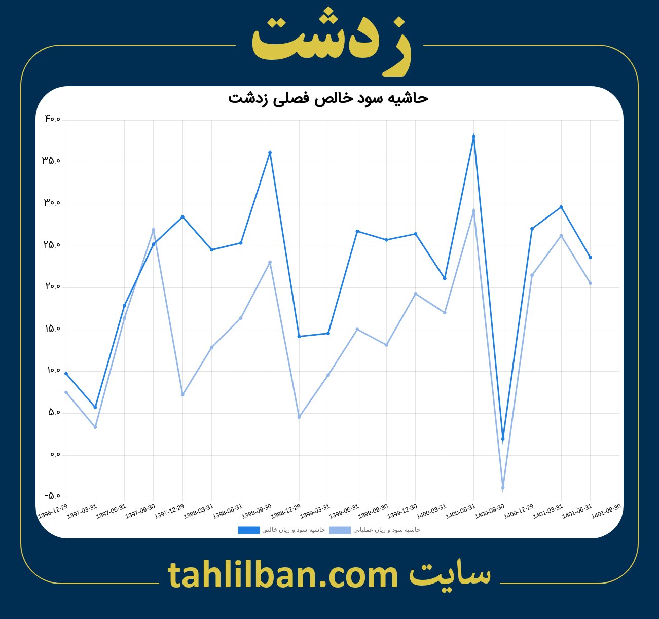 تصویر نمودار حاشیه سود عملیاتی