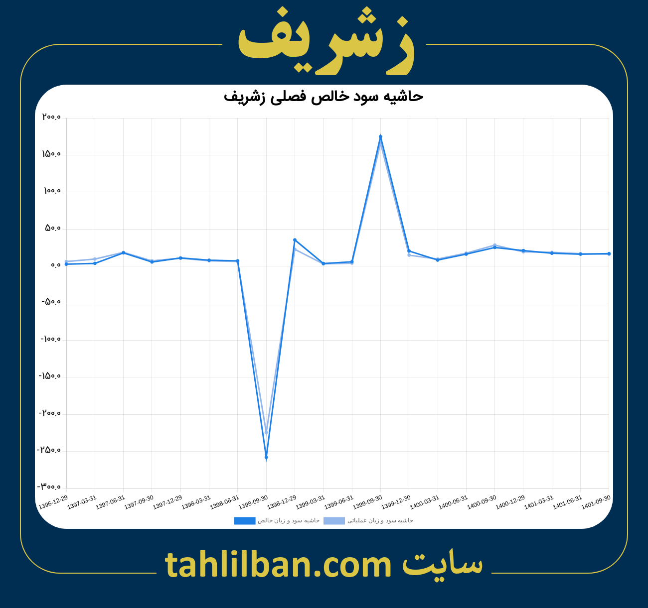 تصویر نمودار حاشیه سود عملیاتی