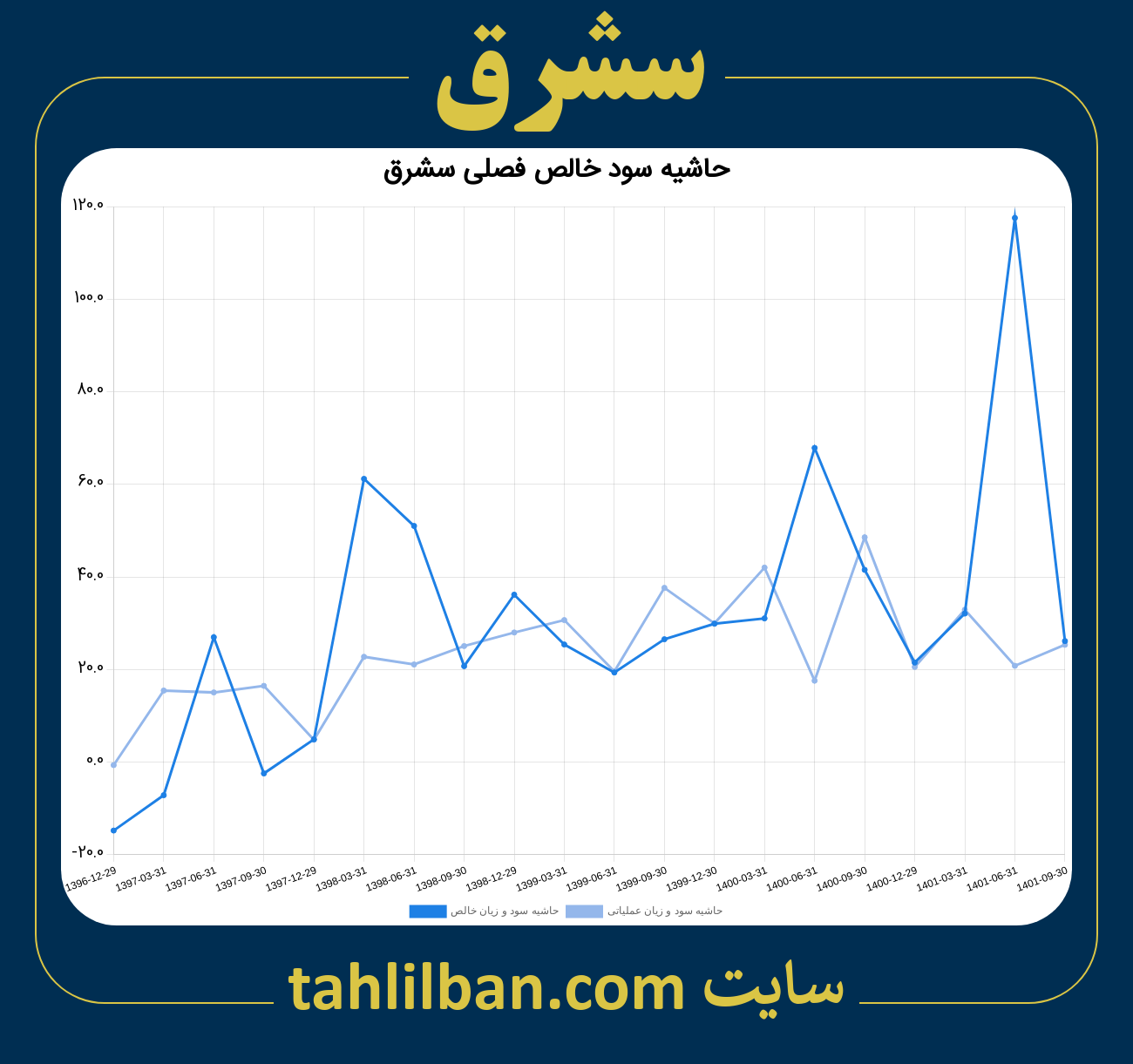 تصویر نمودار حاشیه سود عملیاتی