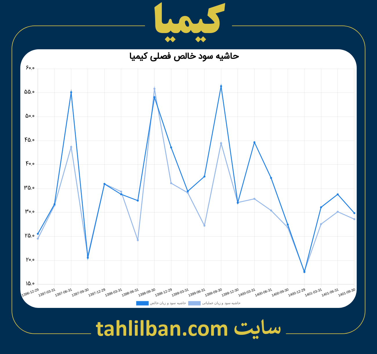 تصویر نمودار حاشیه سود عملیاتی