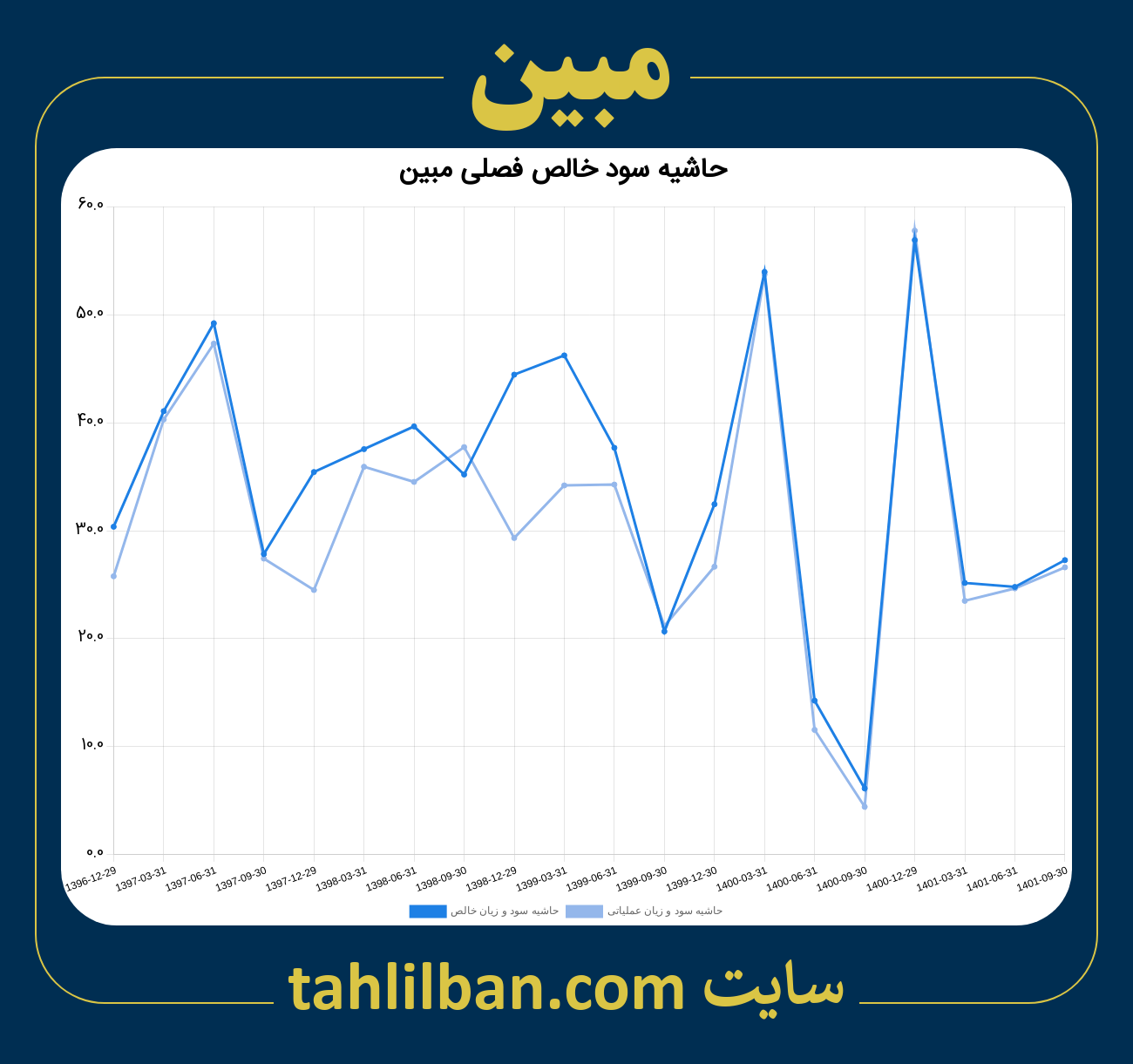 تصویر نمودار حاشیه سود عملیاتی