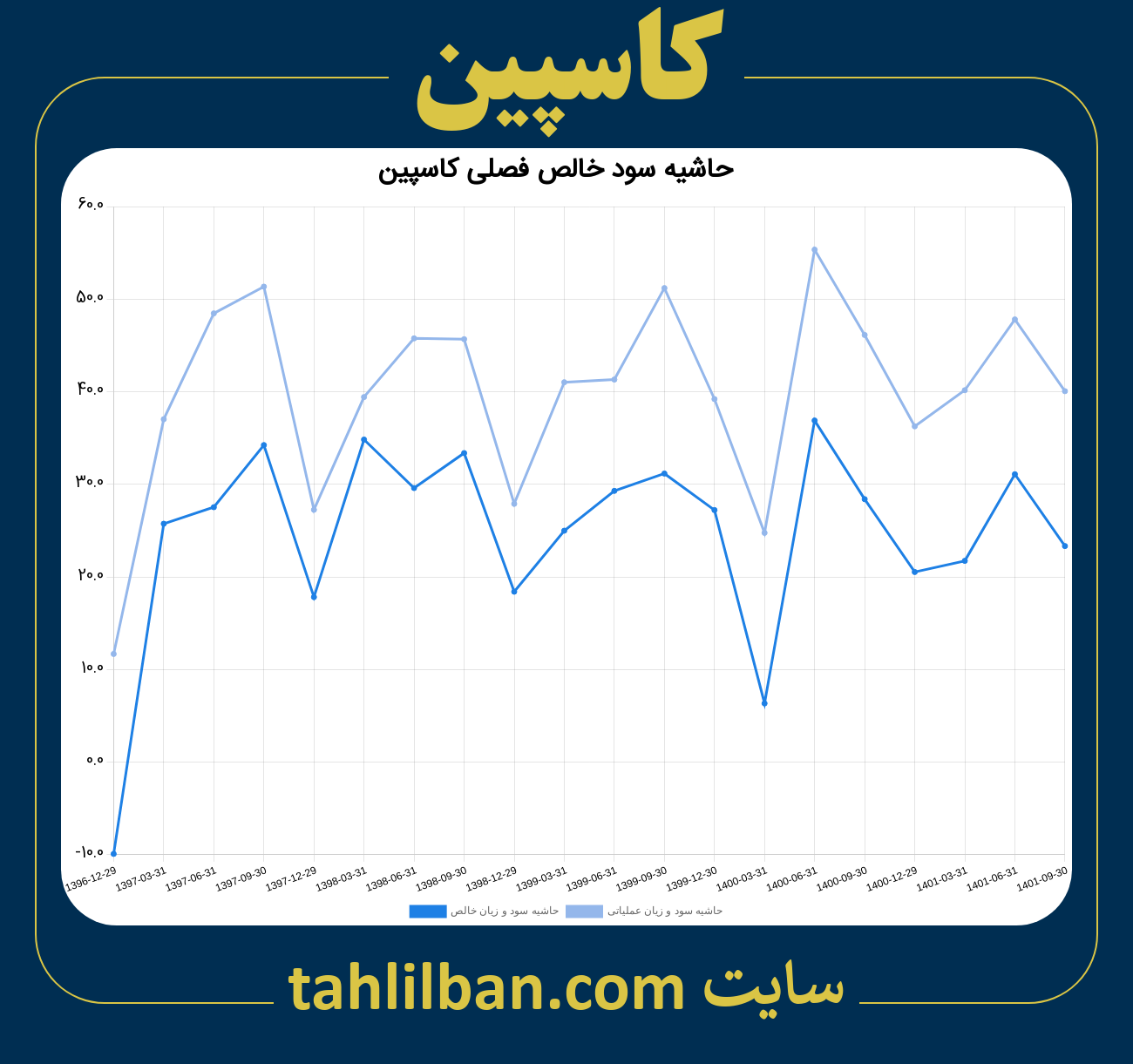 تصویر نمودار حاشیه سود عملیاتی