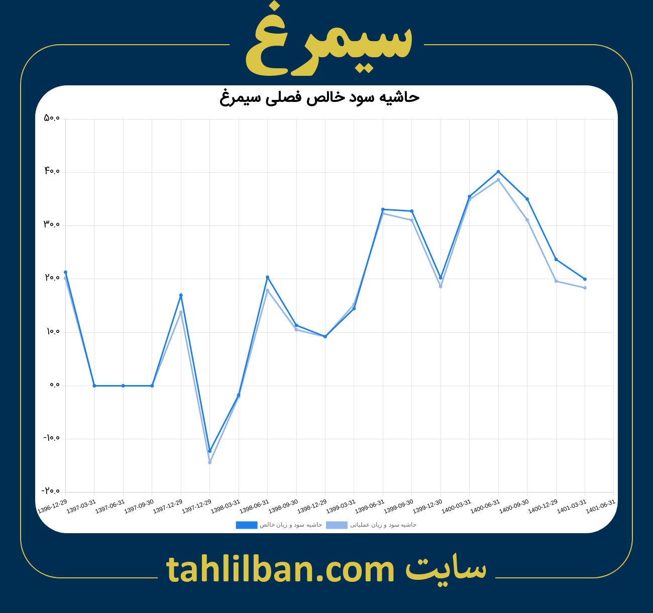 تصویر نمودار حاشیه سود عملیاتی