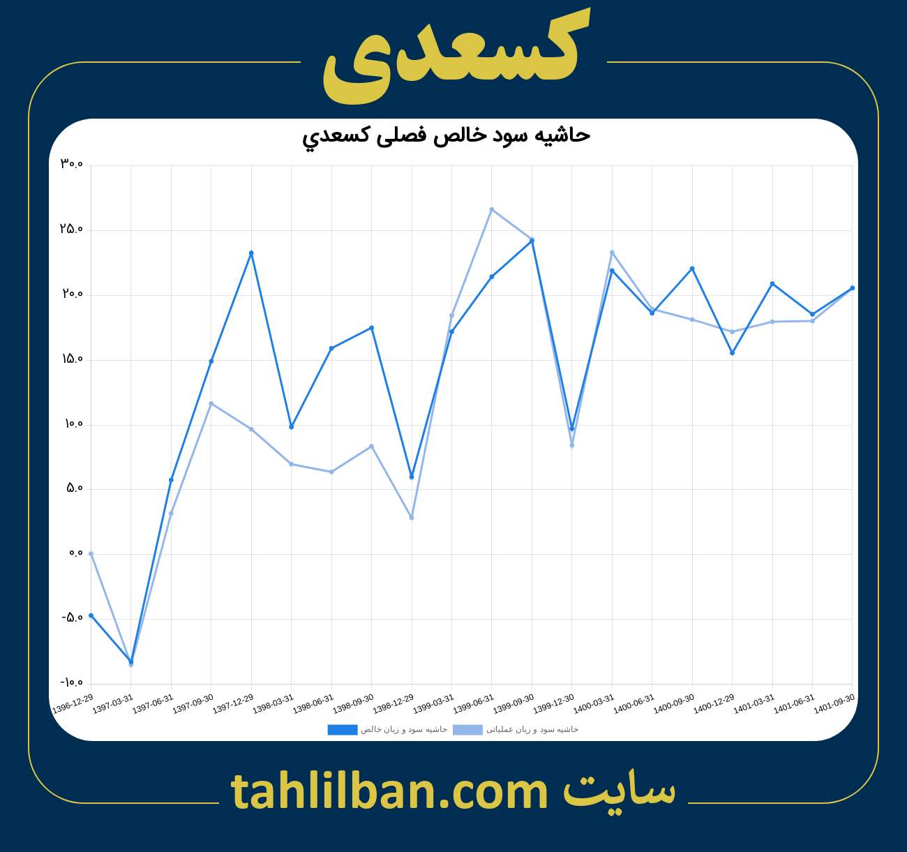 تصویر نمودار حاشیه سود عملیاتی