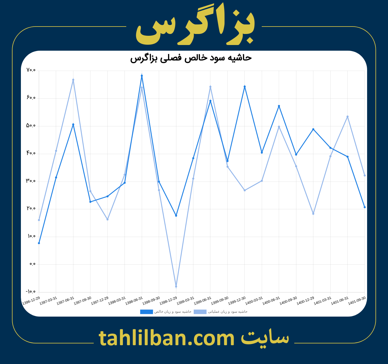 تصویر نمودار حاشیه سود عملیاتی