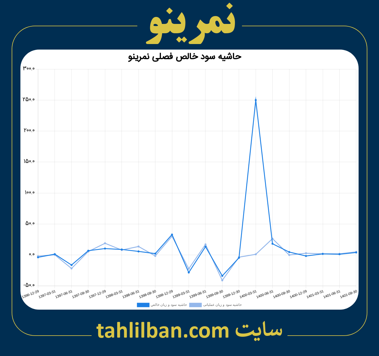 تصویر نمودار حاشیه سود عملیاتی