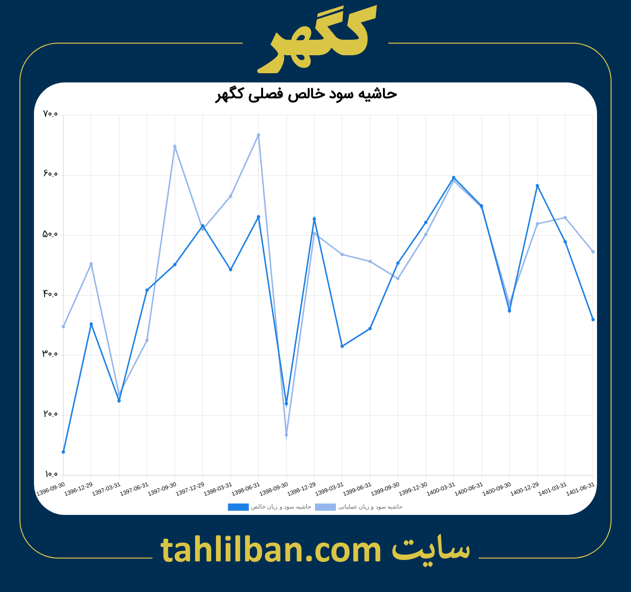 تصویر نمودار حاشیه سود عملیاتی