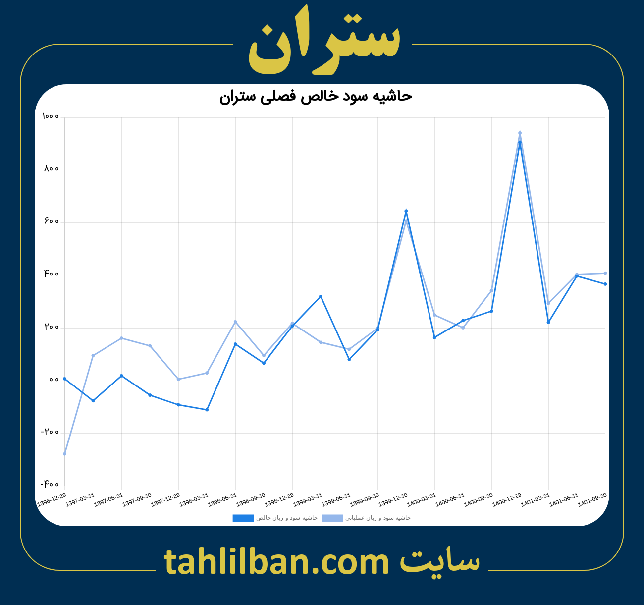 تصویر نمودار حاشیه سود عملیاتی