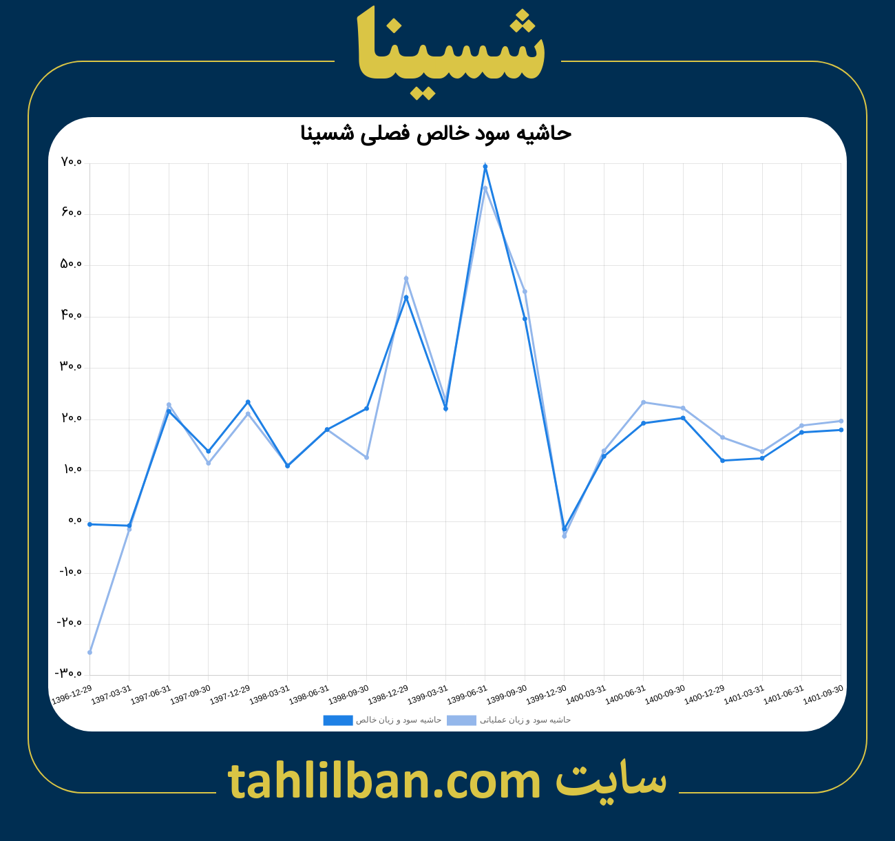 تصویر نمودار حاشیه سود عملیاتی