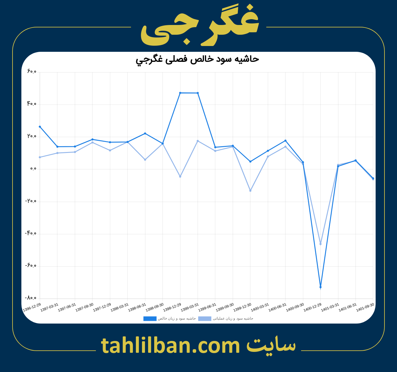 تصویر نمودار حاشیه سود عملیاتی